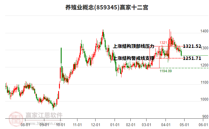 859345養(yǎng)殖業(yè)贏家十二宮工具