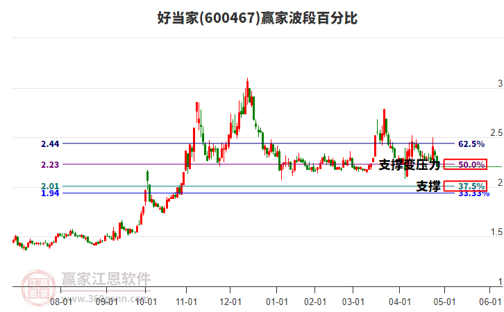 600467好當(dāng)家波段百分比工具
