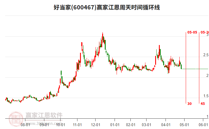 600467好當(dāng)家江恩周天時間循環(huán)線工具