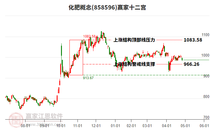 858596化肥贏家十二宮工具