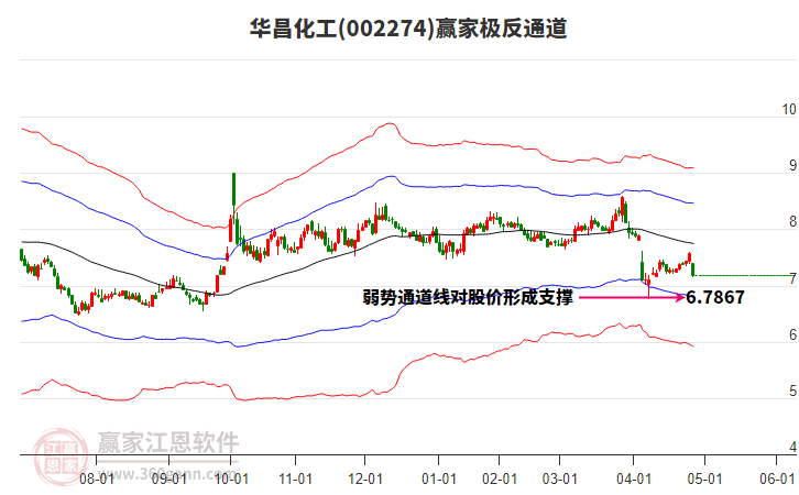 002274華昌化工贏家極反通道工具