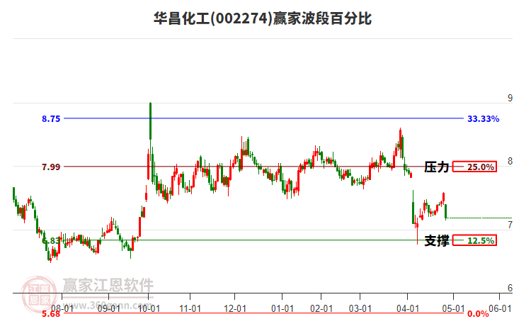 002274華昌化工波段百分比工具