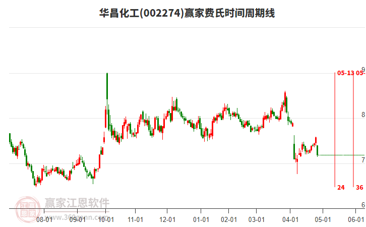 002274華昌化工費(fèi)氏時間周期線工具