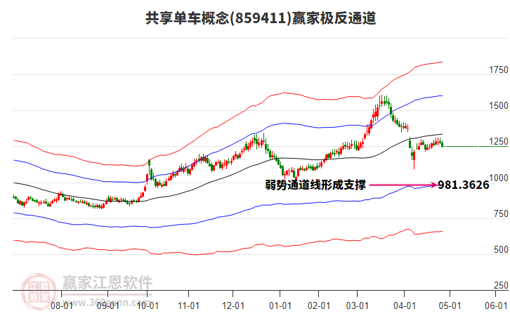859411共享單車贏家極反通道工具 859411共享單車贏家極反通道工具