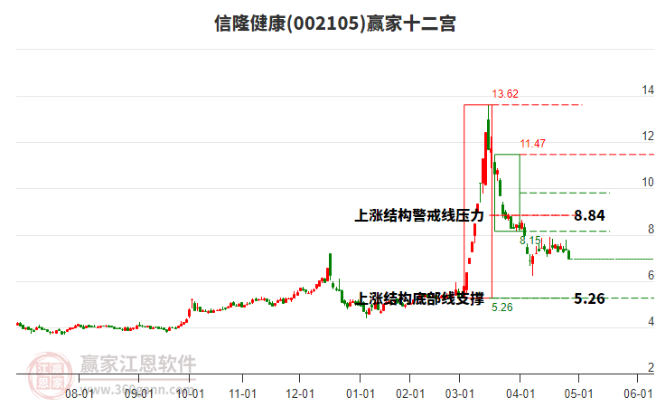 002105信隆健康贏家十二宮工具 002105信隆健康贏家十二宮工具