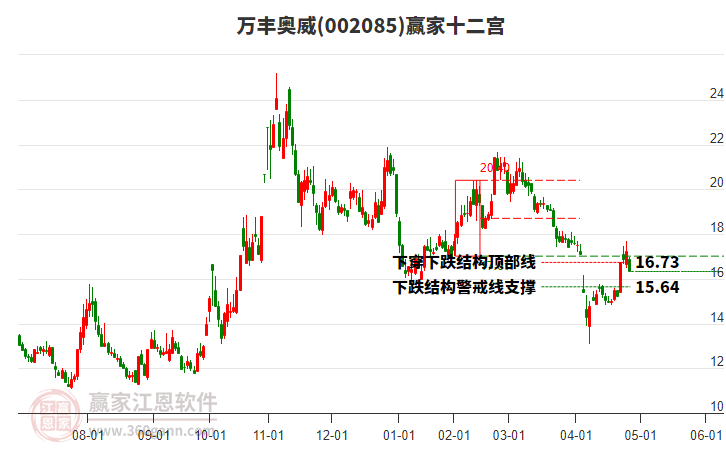 002085萬豐奧威贏家十二宮工具