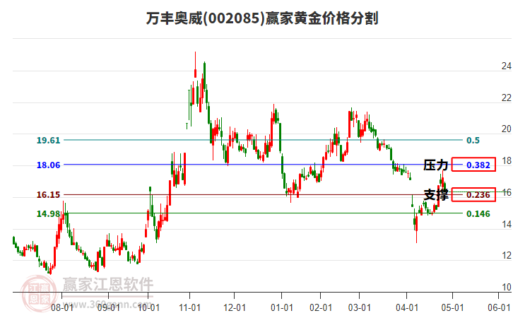 002085萬豐奧威黃金價格分割工具