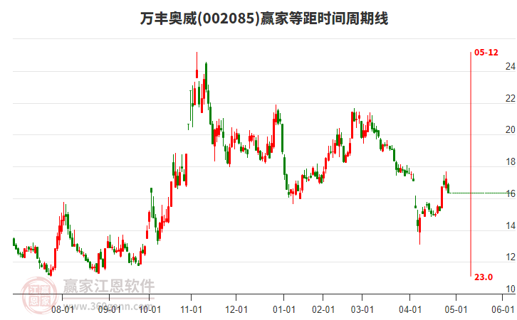 002085萬豐奧威等距時間周期線工具