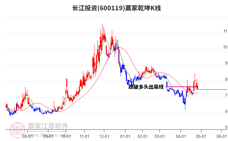 600119長(zhǎng)江投資贏家乾坤K線工具 600119長(zhǎng)江投資贏家乾坤K線工具