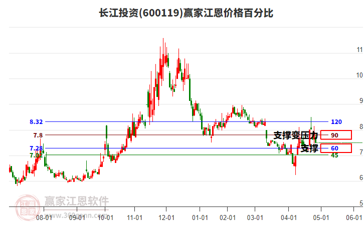 600119長(zhǎng)江投資江恩價(jià)格百分比工具 600119長(zhǎng)江投資江恩價(jià)格百分比工具
