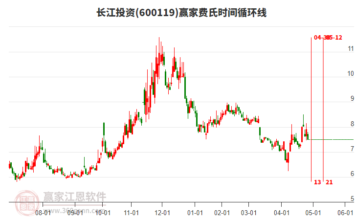 600119長(zhǎng)江投資費(fèi)氏時(shí)間循環(huán)線工具 600119長(zhǎng)江投資費(fèi)氏時(shí)間循環(huán)線工具