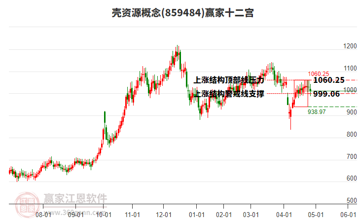 859484殼資源贏家十二宮工具