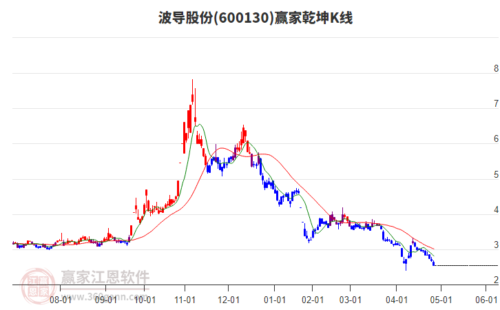 600130波導(dǎo)股份贏家乾坤K線工具