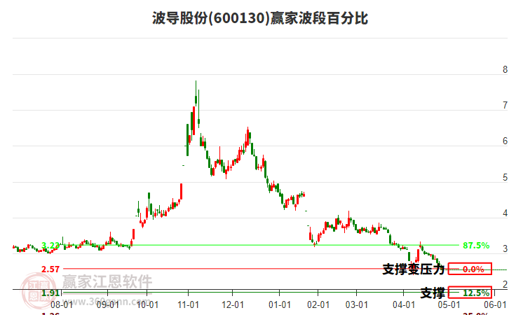 600130波導(dǎo)股份波段百分比工具