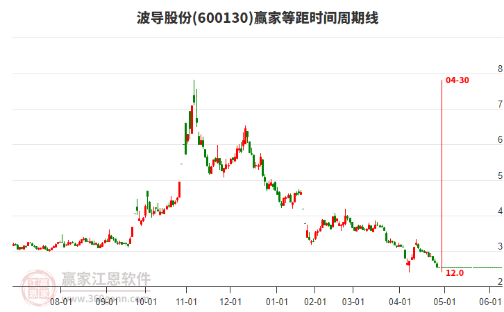 600130波導(dǎo)股份等距時(shí)間周期線工具