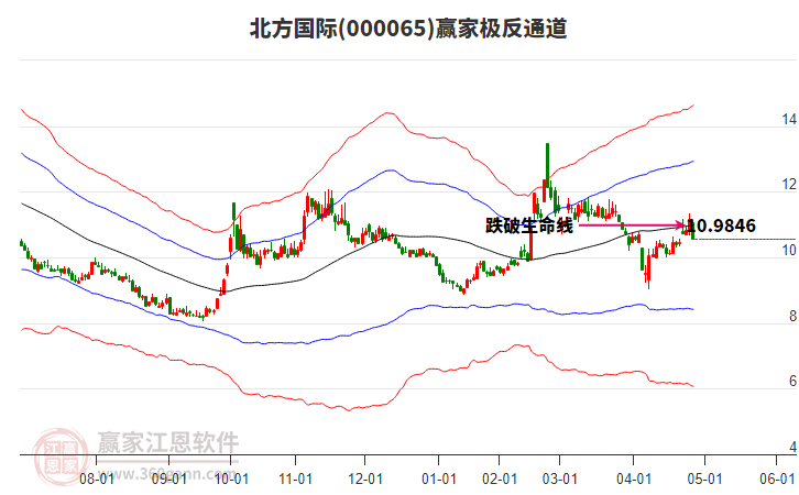 000065北方國際贏家極反通道工具