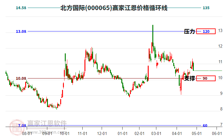 000065北方國際江恩價(jià)格循環(huán)線工具