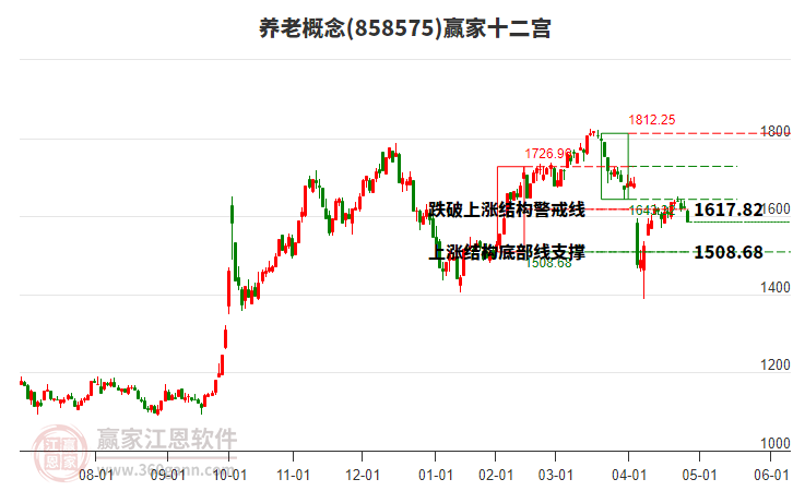 858575養(yǎng)老贏家十二宮工具