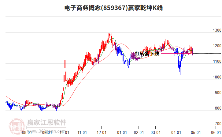 859367電子商務(wù)贏家乾坤K線工具