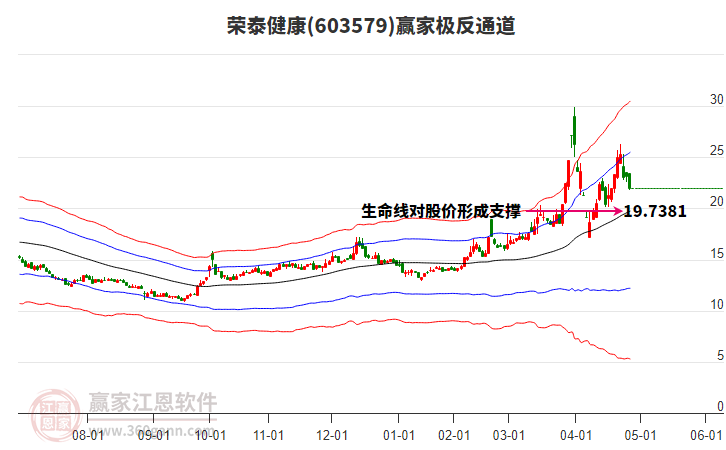 603579榮泰健康贏家極反通道工具
