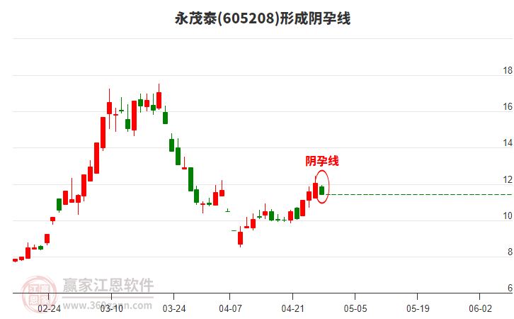 605208永茂泰形成陰孕線形態(tài)