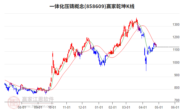 858609一體化壓鑄贏家乾坤K線工具