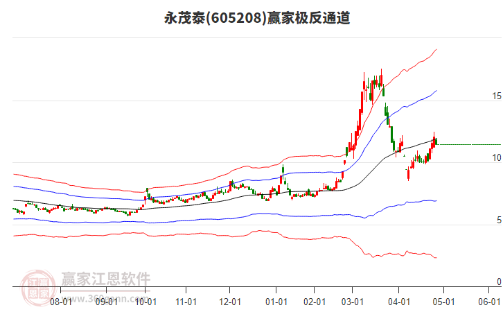 605208永茂泰贏家極反通道工具