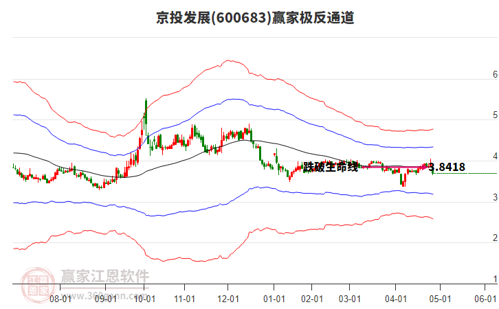 600683京投發(fā)展贏家極反通道工具