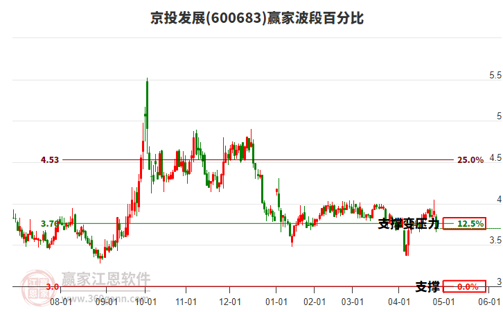 600683京投發(fā)展波段百分比工具