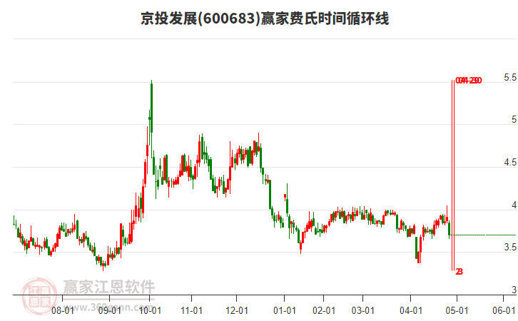 600683京投發(fā)展費氏時間循環(huán)線工具