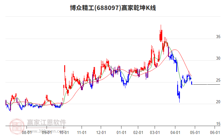 688097博眾精工贏家乾坤K線工具