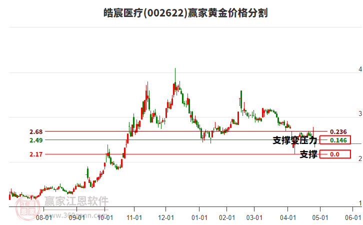 002622皓宸醫(yī)療黃金價(jià)格分割工具 002622皓宸醫(yī)療黃金價(jià)格分割工具
