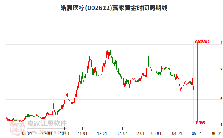 002622皓宸醫(yī)療黃金時(shí)間周期線工具 002622皓宸醫(yī)療黃金時(shí)間周期線工具