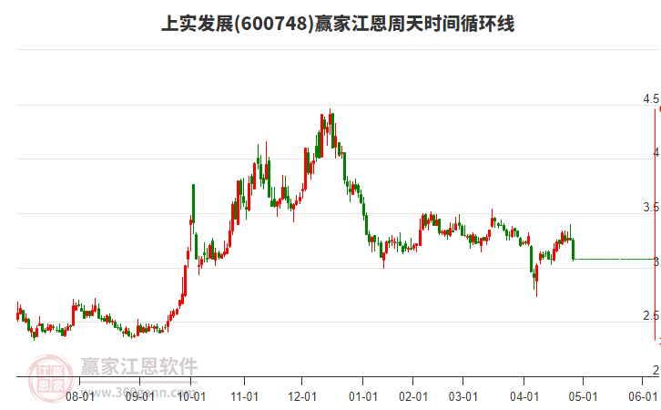 600748上實(shí)發(fā)展江恩周天時(shí)間循環(huán)線工具