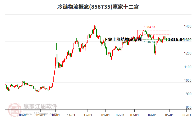 858735冷鏈物流贏家十二宮工具