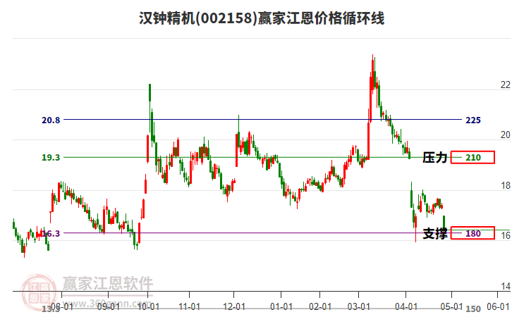 002158漢鐘精機(jī)江恩價(jià)格循環(huán)線工具