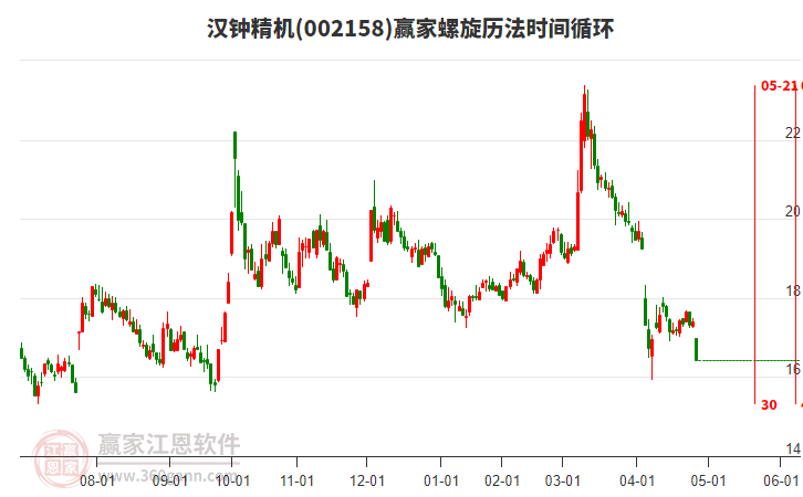 002158漢鐘精機(jī)螺旋歷法時(shí)間循環(huán)工具