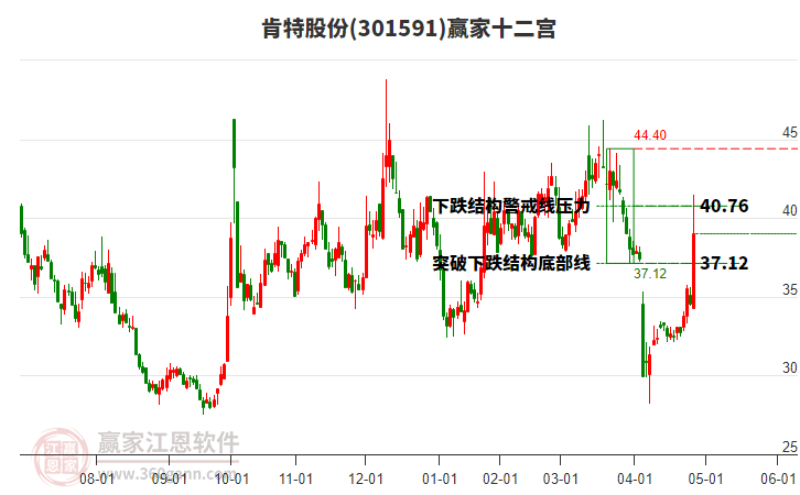 301591肯特股份贏(yíng)家十二宮工具 301591肯特股份贏(yíng)家十二宮工具