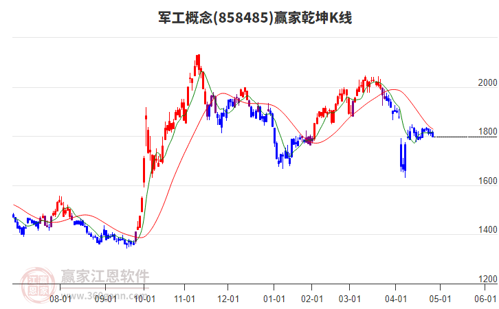 858485軍工贏(yíng)家乾坤K線(xiàn)工具 858485軍工贏(yíng)家乾坤K線(xiàn)工具