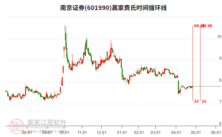 601990南京證券費(fèi)氏時(shí)間循環(huán)線工具 601990南京證券費(fèi)氏時(shí)間循環(huán)線工具