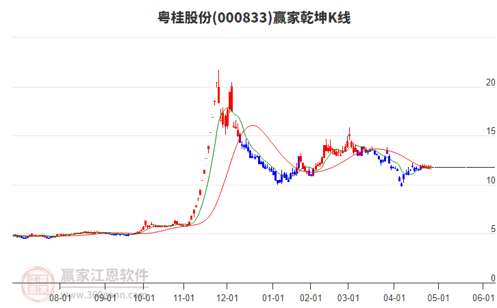 000833粵桂股份贏家乾坤K線工具