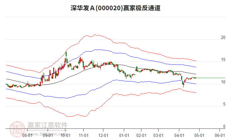 000020深華發(fā)Ａ贏家極反通道工具