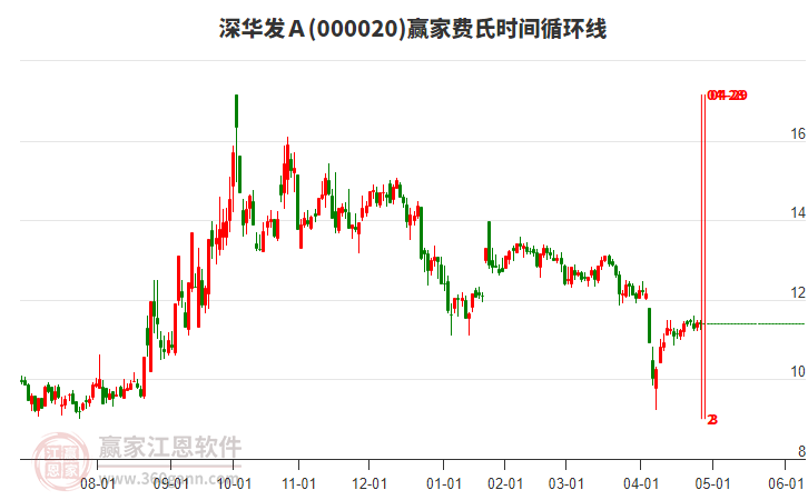 000020深華發(fā)Ａ費氏時間循環(huán)線工具
