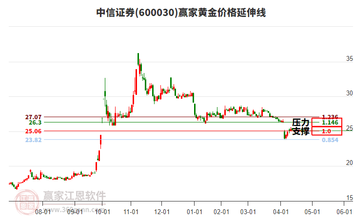 600030中信證券黃金價格延伸線工具