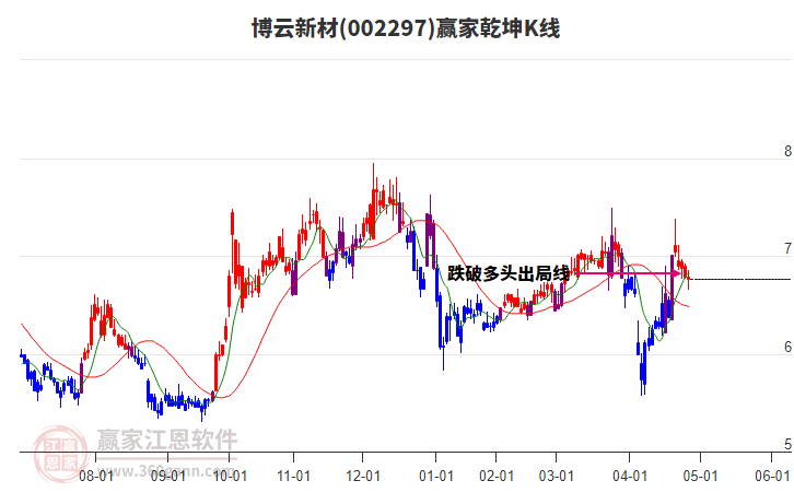 002297博云新材贏家乾坤K線工具