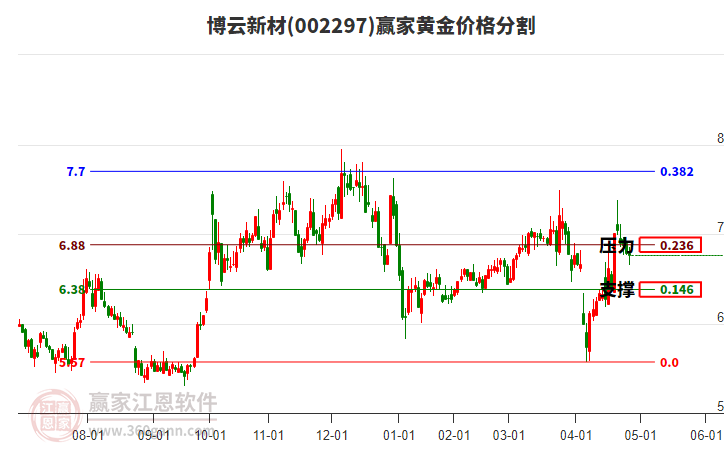 002297博云新材黃金價(jià)格分割工具
