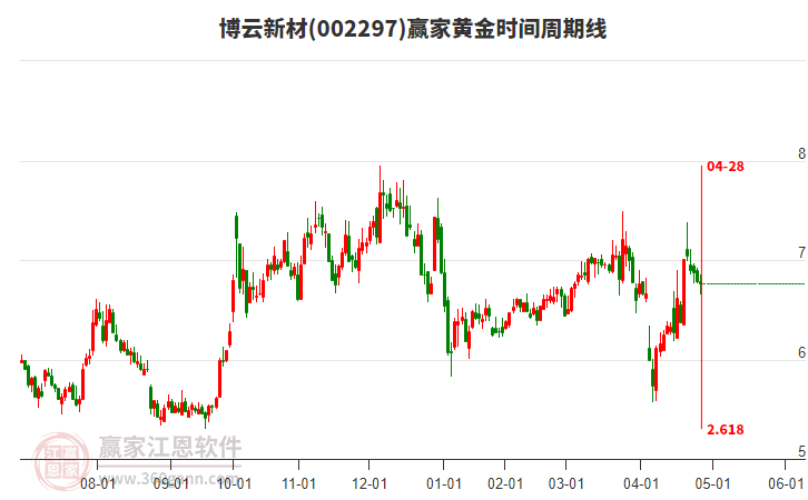 002297博云新材黃金時(shí)間周期線工具