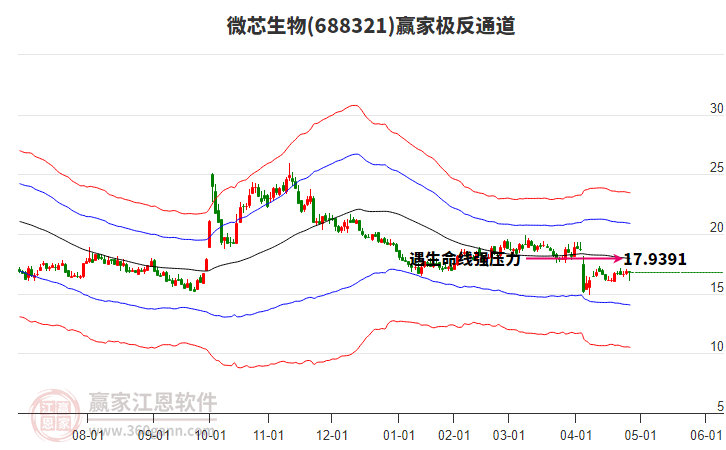688321微芯生物贏家極反通道工具
