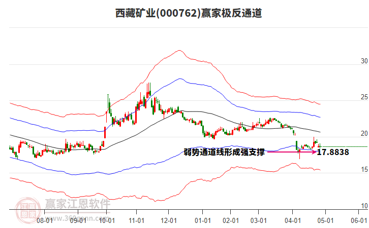 000762西藏礦業(yè)贏家極反通道工具