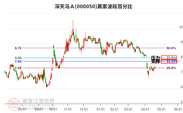 000050深天馬Ａ波段百分比工具